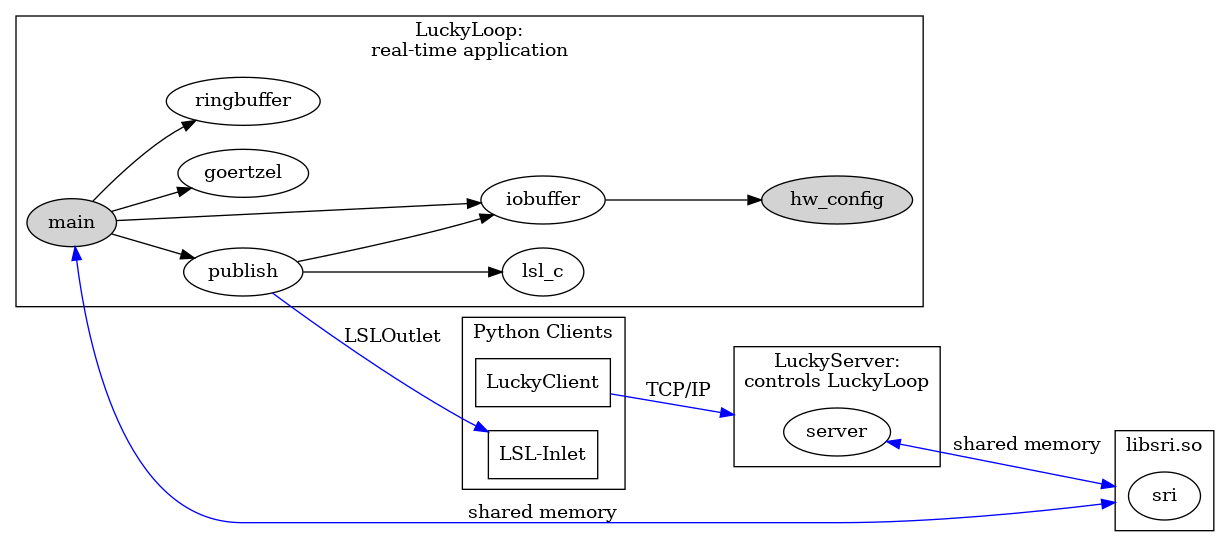 digraph G{
        
    compound=true;
    rankdir = LR;
    
    iobuffer[]
    main[style=filled]
    hw_config[style=filled]
    publish
    goertzel

    subgraph cluster0 {
      label = "LuckyLoop:\nreal-time application"
      main -> goertzel;
      main -> ringbuffer;
      main -> iobuffer;
      iobuffer -> hw_config;
      main -> publish;
      publish -> lsl_c;
      publish -> iobuffer;
      }

    subgraph cluster1{
     label= "libsri.so"
     sri
    }
    
    subgraph cluster2{
     label= "LuckyServer:\ncontrols LuckyLoop"
     server
    }
    
    subgraph cluster3{
     label= "Python Clients"
     LuckyClient[shape="rect"]
     LSLInlet[label="LSL-Inlet", shape="rect"]
    }
    

    publish -> LSLInlet[] [label="LSLOutlet", color="blue"];
    LuckyClient -> server[lhead=cluster2] [label="TCP/IP", color="blue"];
    
    server -> sri[dir="both", lhead=cluster1] [label="shared memory", color="blue"];
    main -> sri[dir="both", lhead=cluster1] [label="shared memory", color="blue"];    
    
   }